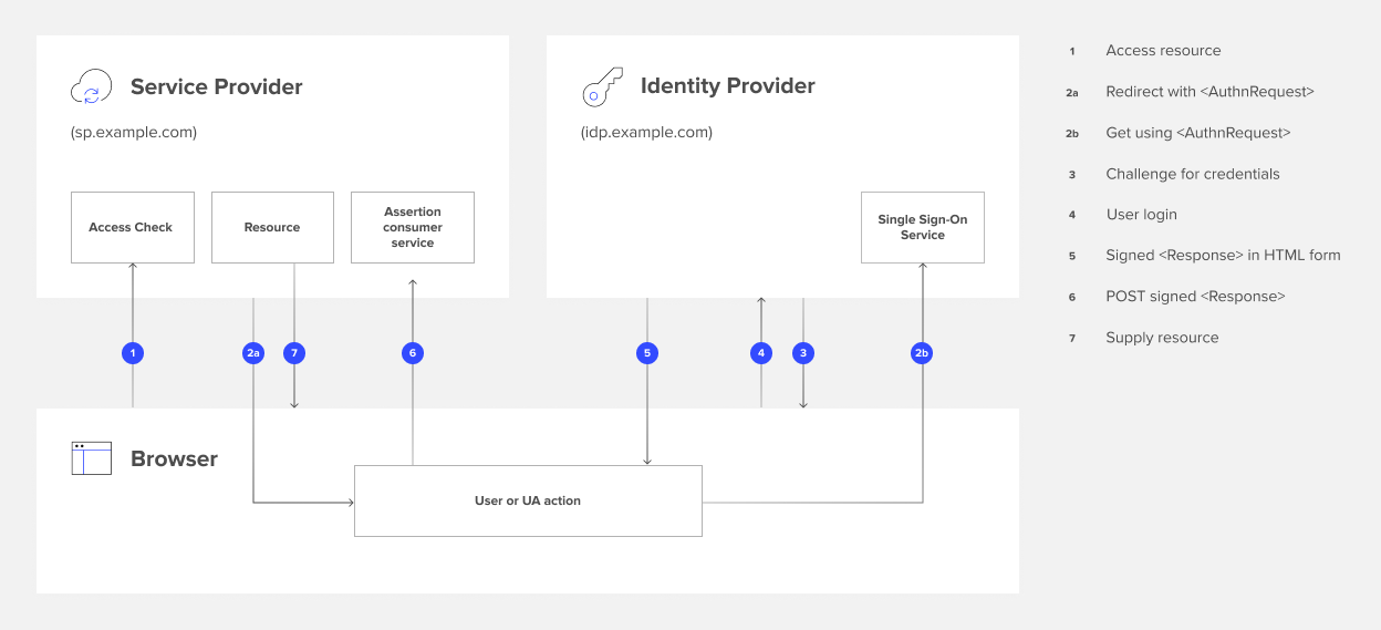 When can I test the new service?